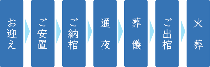 家族葬の流れ